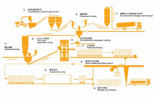 東岳機(jī)械集團(tuán)灰砂磚生產(chǎn)線工藝流程簡(jiǎn)圖